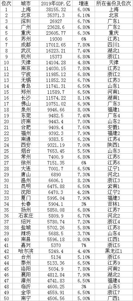 城市GDP50强 数据来源：第一财经记者根据各地统计公报、公开报道整理