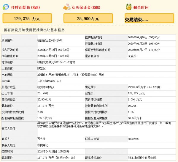 星创16.7亿元竞得杭州市拱墅区一宗地块 溢价率29.37% 自持3%-中国网地产