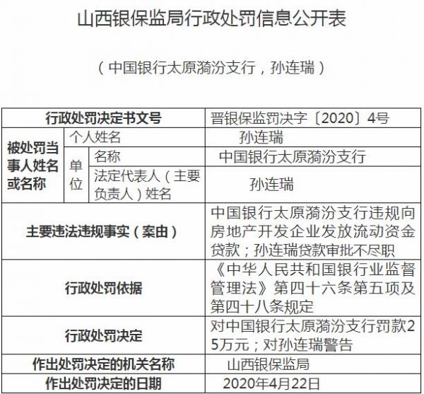 违规向房企放贷 中国银行一支行被罚25万-中国网地产