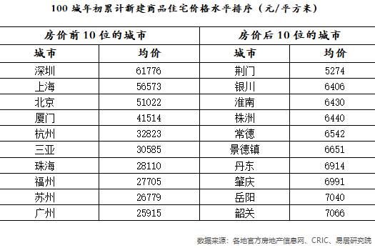 商品住宅价格水平