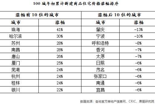 商品价格涨幅排序