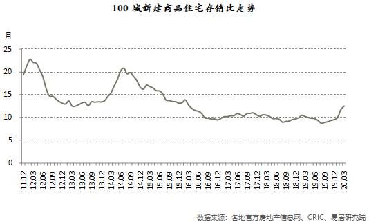 商品住宅存销比