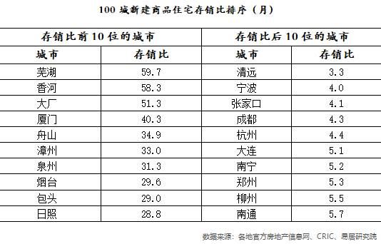 商品住宅存销比