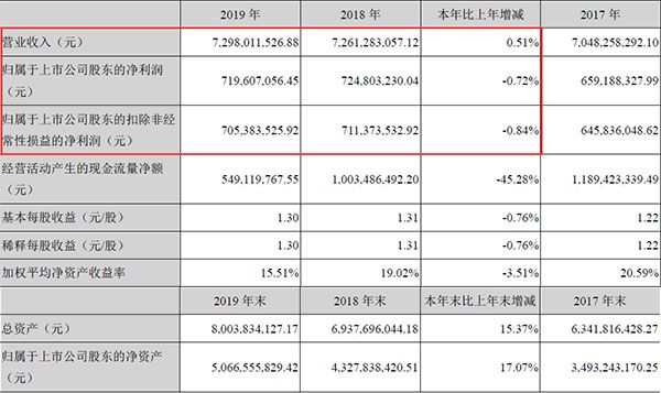 2019年报会计数据.jpg