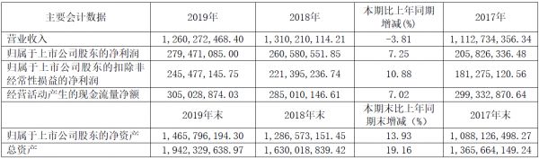 截图自好太太2019全年业绩公告