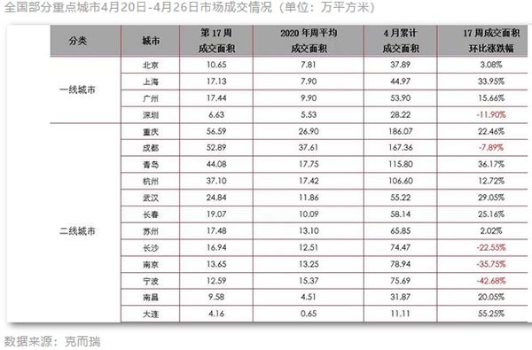 全国部分重点城市4月20日-4月26日市场成交情况