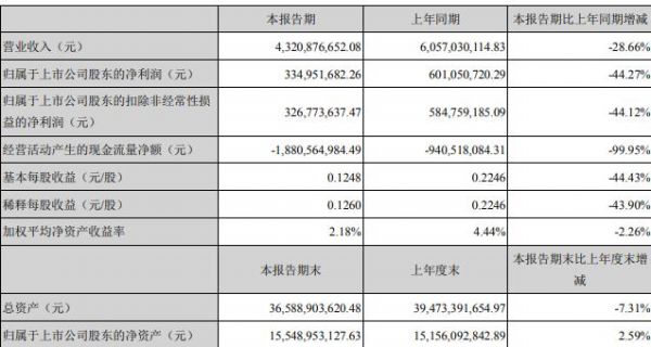 金螳螂：一季度归属股东净利润3.35亿元 同比减少44.27%-中国网地产