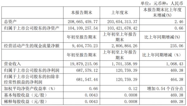 ST宏盛：一季度归属股东净利润68.7万元-中国网地产