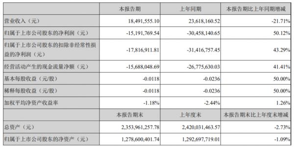 莱茵体育：一季度归属股东净亏损1519万元-中国网地产