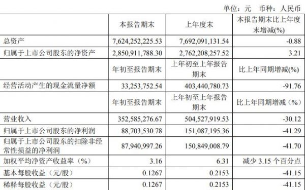 卧龙地产：一季度归属股东净利润8870.35万元 同比减少41.29%-中国网地产