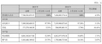 老板电器2019年营收77.61亿元  净利润15.9亿元
