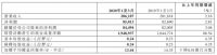工商银行：一季度归属股东净利润844.9亿元 同比增3%