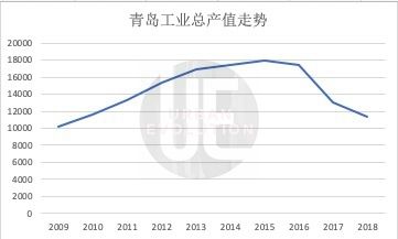 反观郑州，自2011年开始，其规模以上工业增加值增长率开始下降，从22.0%一路跌至2019年的6.1%。