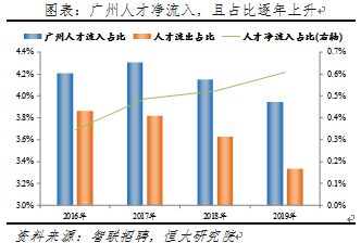 杭州2016-2019年人才净流入占比分别为0.8%、1.0%、1.2%、1.4%，始终为正且逐年攀升，主要因为杭州以电商为代表的产业发展迅速、薪酬超越广州在十大城市中位列第四。
