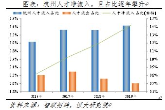 南京2016-2019年人才净流入占比分别为0.8%、0.9%、0.9%、0.9%，始终为正且比较稳定，这离不开南京2018年的“宁聚计划”吸引大量人才。而武汉2016-2019年人才净流入占比分别为-0.3%、0.0%、0.8%、0.1%，2017年由负转正，得益于2017年实施“百万大学生留汉”政策。