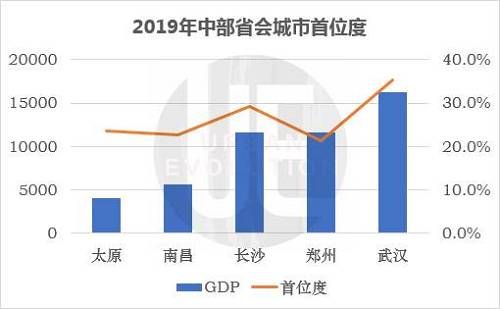 数据来源：各地统计局