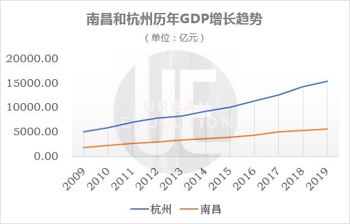 数据来源：地方统计局