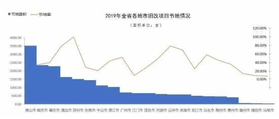 广东省发布城更发展白皮书，富力领衔旧改龙头