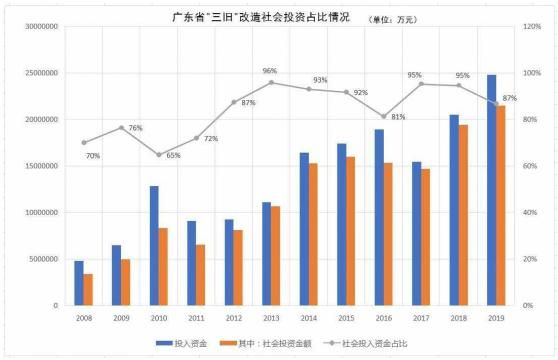 广东省发布城更发展白皮书，富力领衔旧改龙头