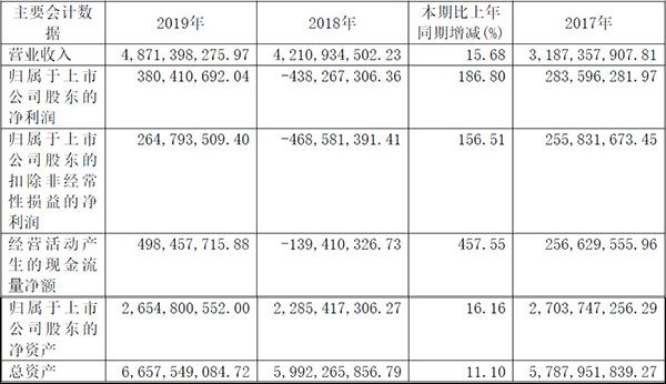 喜临门2019年报主要会计数据.jpg