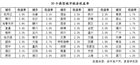 50个典型城市租金收益率