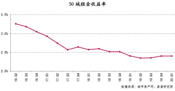 50城租金收益率