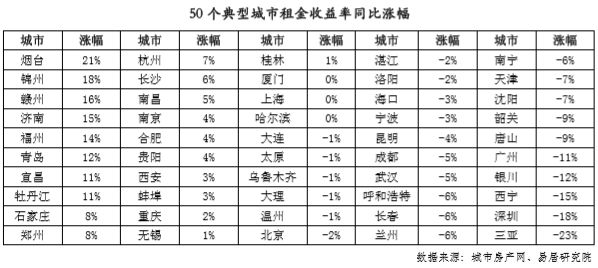 50个典型城市租金收益率的同比涨幅