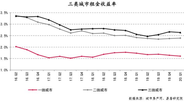 三类城市租金收益率