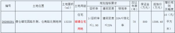 江苏润海置业1.4亿元摘得盐城市一宗住宅用地 楼面价2936元/㎡-中国网地产