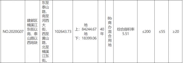 南京河西城建22.2亿元摘得建邺区一宗商办混合用地-中国网地产