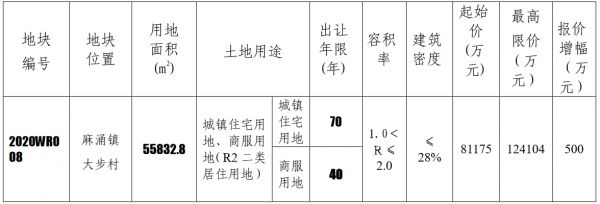 碧桂园10.9亿元竞得东莞市一宗商住用地 溢价率34.49%-中国网地产