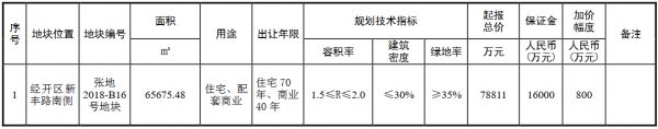 新城7.88亿元摘得苏州张家港市一宗商住用地 楼面价6000元/㎡-中国网地产