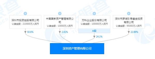 万科联合深投控成立资产管理公司 万科持股24.1%-中国网地产