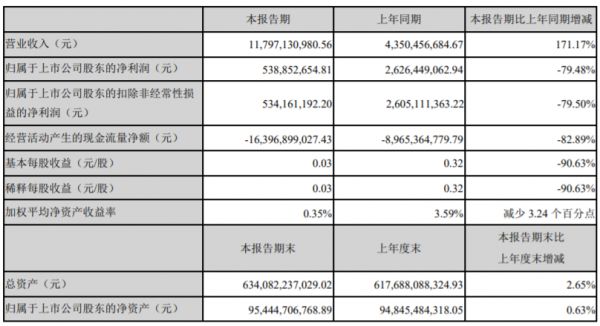 招商蛇口：一季度归属股东净利润5.39亿元 同比减少79.48%-中国网地产