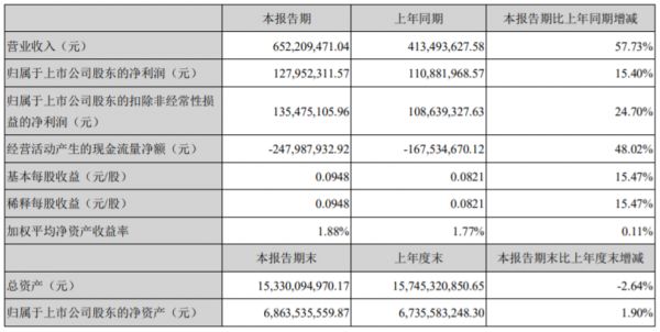 深振业A：一季度归属股东净利润1.28亿元 同比增15.4%-中国网地产