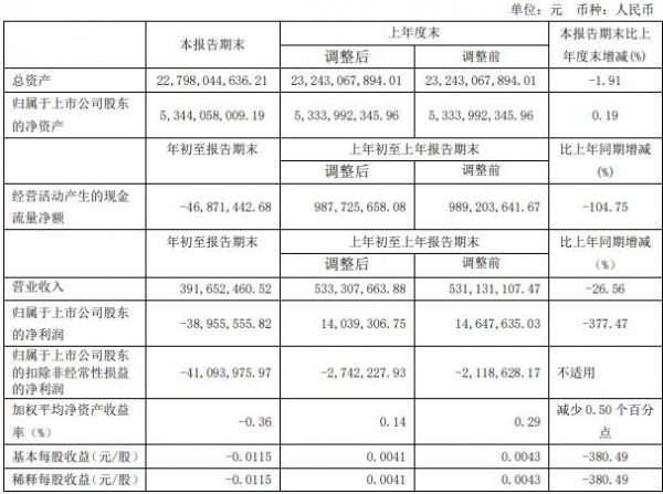 香江控股：一季度归属股东净亏损3895.56万元 同比减少377.47%-中国网地产