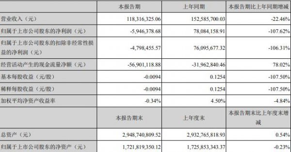 粤宏远A：一季度归属股东净亏损594.64万元 同比减少107.62%-中国网地产