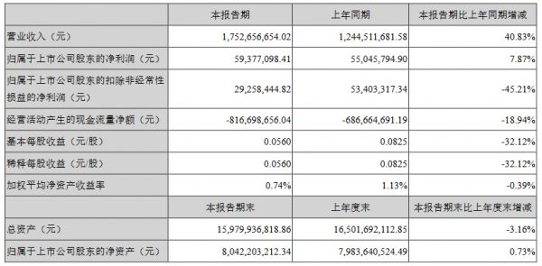 招商积余：一季度归属股东净利润5937.7万元 同比增7.87%-中国网地产