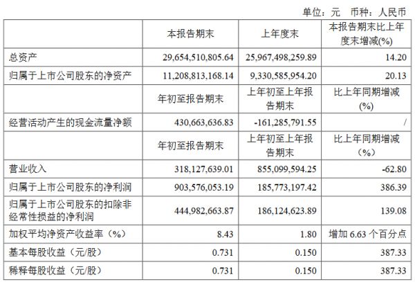 南京高科：一季度归属股东净利润9.03亿元-中国网地产