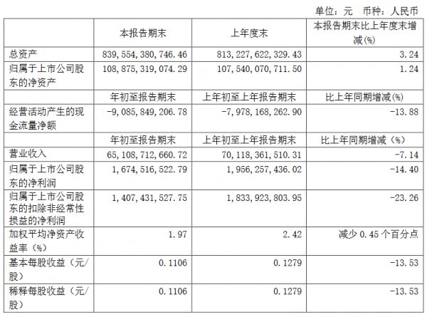 中国电建：一季度归属股东净利润16.74亿元 同比减少14.4%-中国网地产