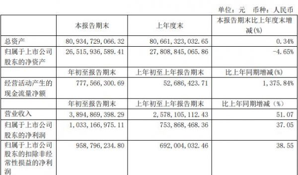 雅戈尔：一季度归属股东净利润10.33亿元 同比增长37.05%-中国网地产