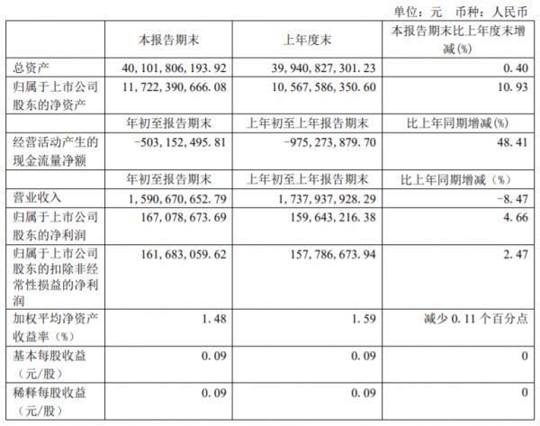 上实发展：一季度归属股东净利润1.67亿元 同比增4.66%-中国网地产