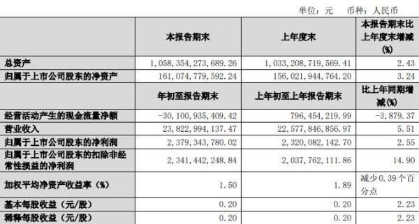 保利地产：一季度归属股东净利润23.79亿元 同比增长2.55%-中国网地产