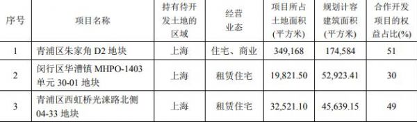 上实发展：一季度合约销售额2.62亿元 同比下降76.40%-中国网地产