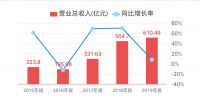 阳光城2000亿后的隐忧：高周转与低杠杆无法兼容