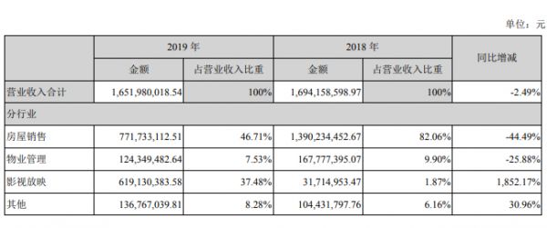 嘉凯城：2019年归属股东净利润1.14亿元 同比增107.31%。-中国网地产