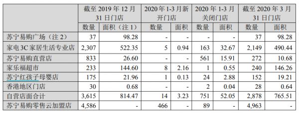 苏宁易购：一季度扣非后净亏损5亿元-中国网地产