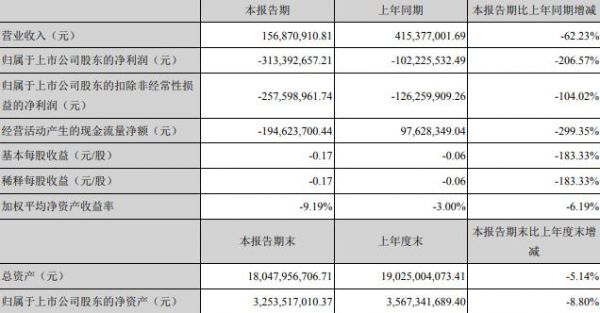 嘉凯城：一季度营业收入1.56亿元-中国网地产