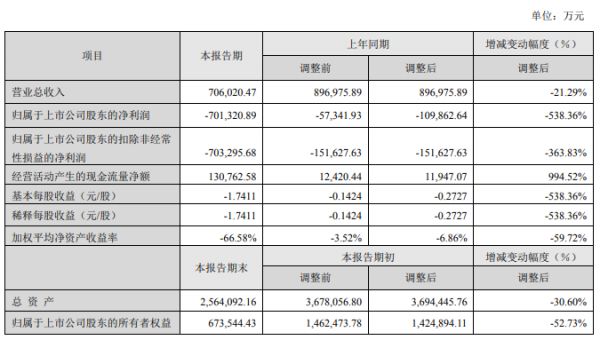 ST银亿：2019年净亏损70.13亿元 同比扩大至538%-中国网地产