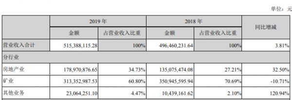 中润资源：2019年扣非后净亏损1.77亿元 -中国网地产